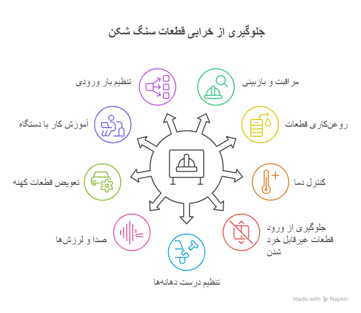 مواردی که از خرابی قطعات سنگ شکن ها جلوگیری میکند