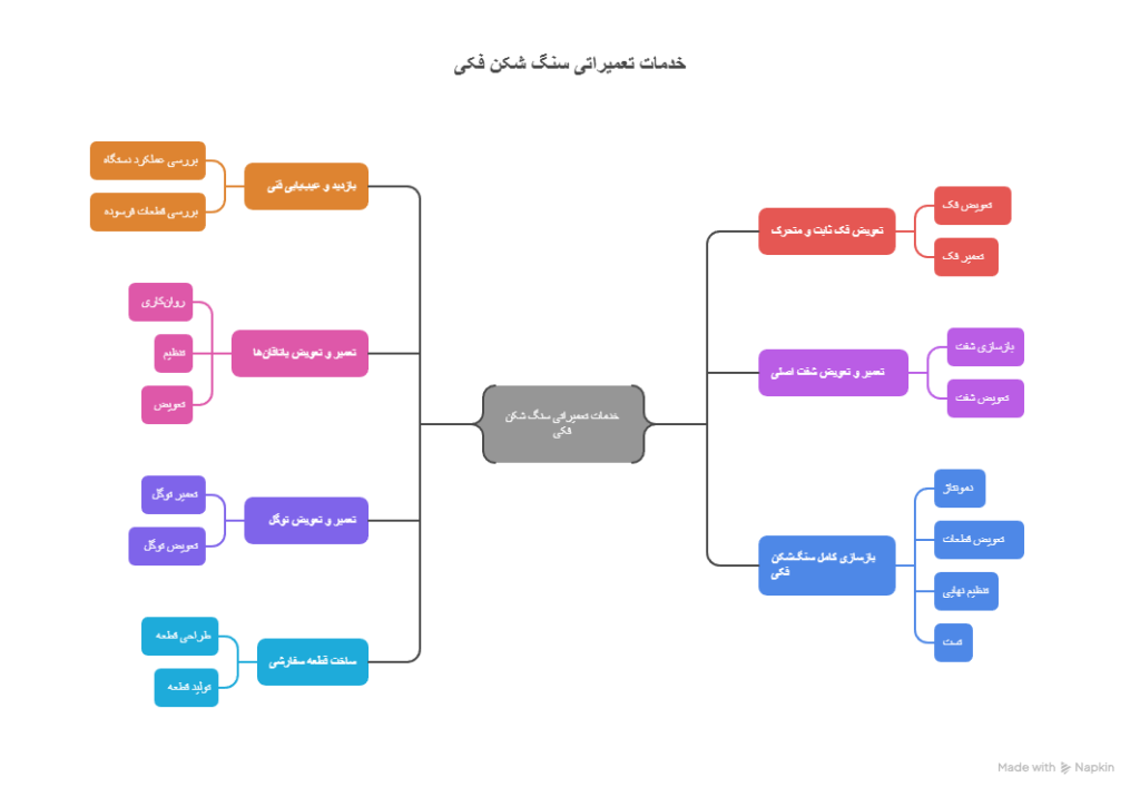 تعمیر سنگ شکن فکی در نوین کراشر شامل چه مراحلی است؟