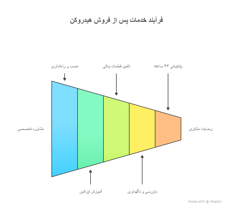خدمات پس از فروش هیدروکن نوین کراشر